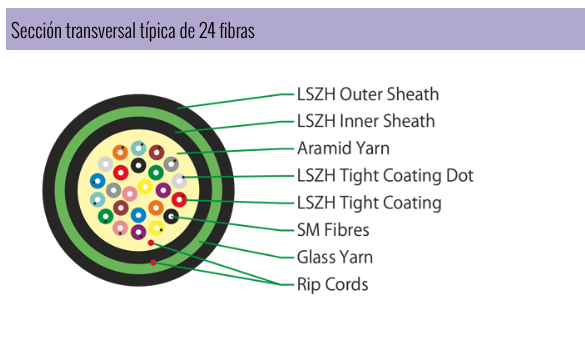 Protección de redes industriales con fibra óptica dieléctrica y antirroedores.